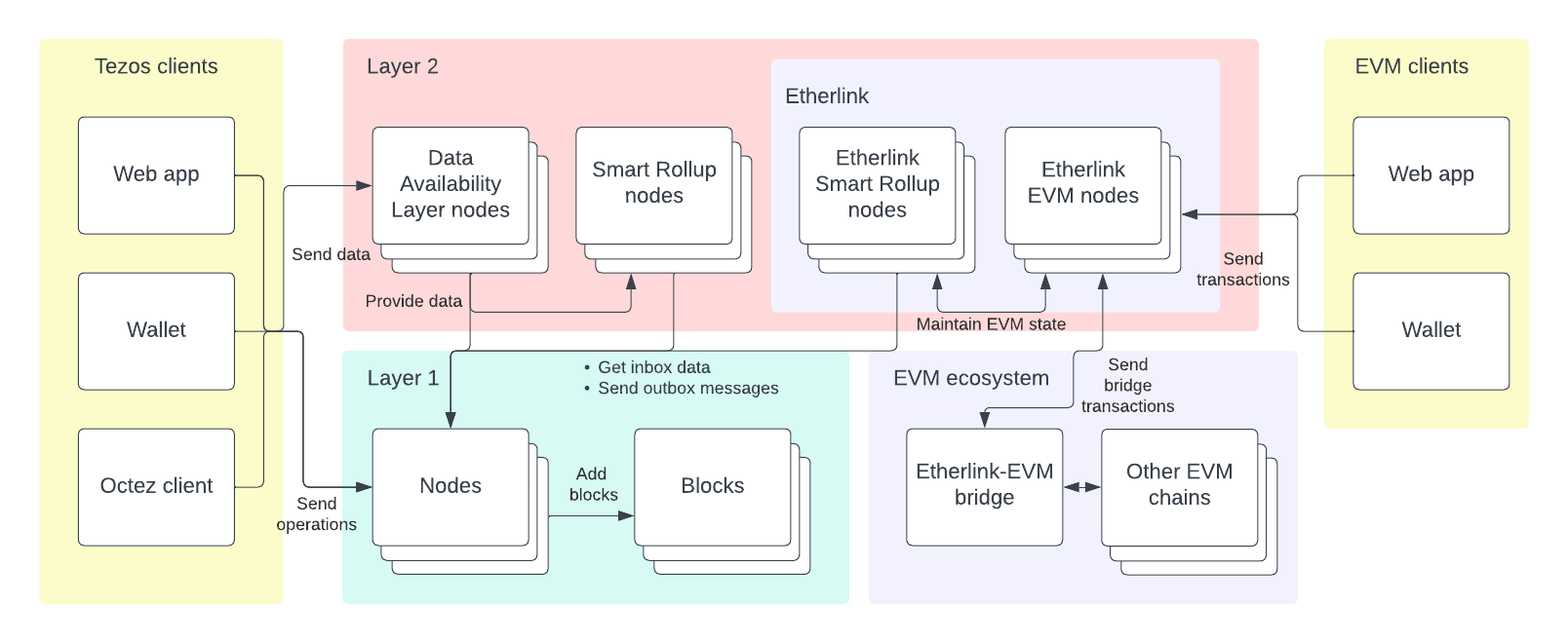 A high-level view of Tezos layer 2, including some elements of layer 1, Smart Rollup nodes, Data Availability Layer nodes, Etherlink Smart Rollup nodes, and the connection to EVM chains